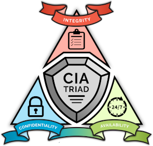 triada CIA